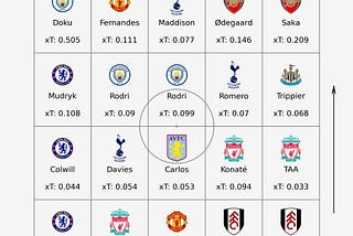 Exploring the Best EPL Creators by xT: A Zone-by-Zone Analysis
