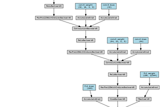 Brain Tumor Diagnosis Using CNNs and MRI Images: A Step-by-Step Guide