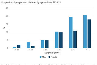 Bar graph from ABS highlighting key trends in male and female instances of diabetes across age groups. Notably, both male and female percentages increase with age, peaking at 75+ with 20.8% for males and 17.9% for females. Females aged 25–34 have the highest percentage compared to males in the same age group, while males aged 65–74 surpass females in percentage.