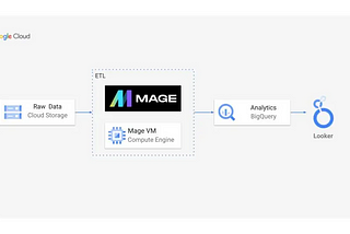 7 Data Engineering Projects To Put On Your Resume