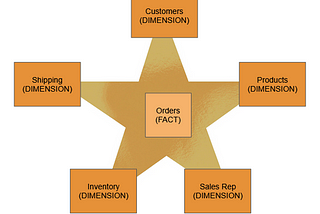 Handling Slowly Changing Dimensions (SCD) using Delta Tables