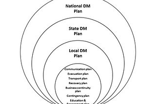 Disaster Management and Preparedness — A perspective during a pandemic