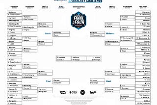 My March Madness Bracket, the Perils of Trying to Be Clever, and the Perils of Not Actually Being…