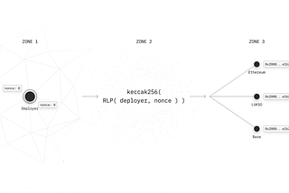 You Don’t Need CREATE2 to Deploy Contracts at the Same Address Across Chains