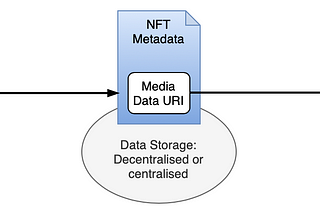 The Anatomy of an NFT — and Questionable Real-world Implementations