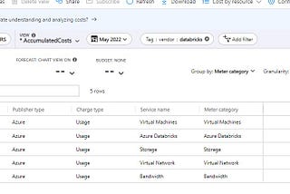 Overall Databricks Costs grouped by Meter Category