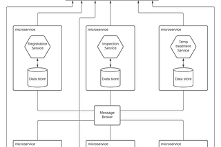 Monolith to Microservices — a practical example