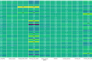 Heatmap between the scripts and patterns about the avg returns generated in next two candles(frequency 60 minutes).
