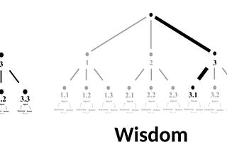 Knowledge, Wisdom and Skill