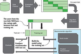 Evaluation in designing a recommender system (Part 1)