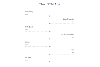 A no-frills guide to most Natural Language Processing Models — The LSTM Age — Seq2Seq, InferSent…