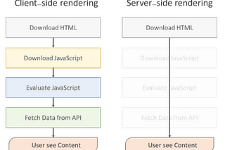 CSR (Client Side Rendering) and SSR(Server Side Rendering)?