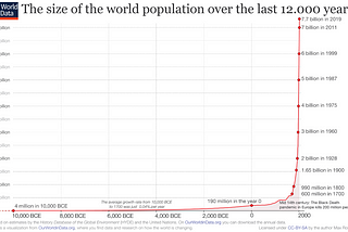 Reaching earth’s population limit