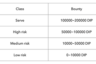 Dipper Network launches million-level DIP bug bounty program