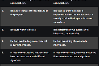 Polymorphism in C# with Method Overloading And Method Overriding