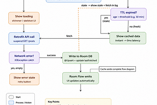Day 6: Cache-aside flow in detail in Android (Part 2)