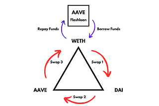 3 way Flashloan Triangular Swap — Made by Saxon Heller