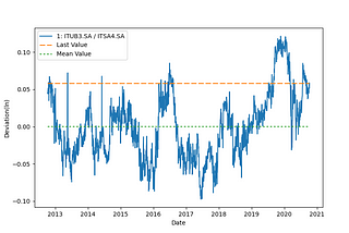 Identifying Long/Short Opportunities With Python