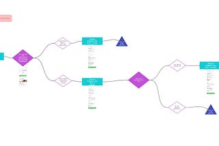 Working with flowcharts: Bridging gaps between business & user and development requirements