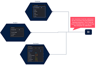 Unified Star Schema to model Data Products