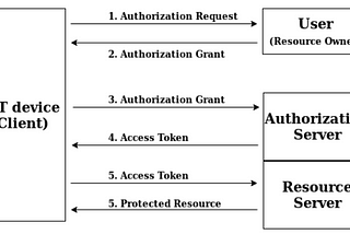 Build Oauth2 From Zero to Hero