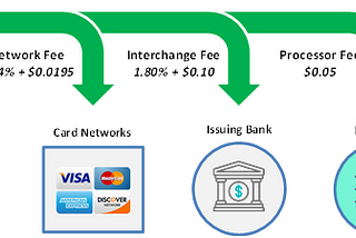 How companies make money in the Payments Processing Value Chain