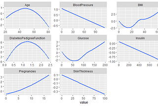 Application of Generalized additive models (GAMs) in detecting diabetes