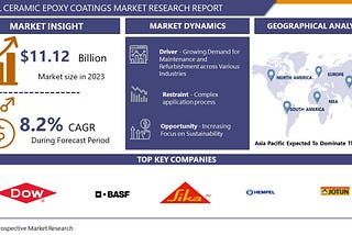 Ceramic Epoxy Coatings Market Projected to Reach USD 22.6