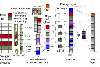 An application for Semantic Relatedness: Post OCR Correction