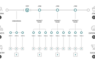 Using the tools of Design to define & quantify customer value