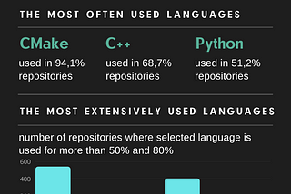 Language overview in ROS repositories