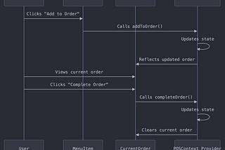 Blog Post 4: State Management with TypeScript and React Context API