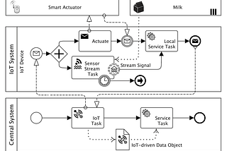 “IoT BUSINESS ARCHITECTURE AND WORKFLOW”