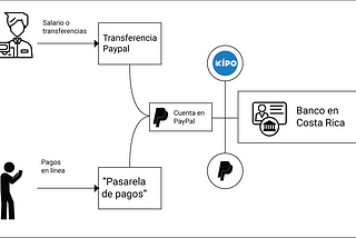 Transando dinero digital en Costa Rica pt #2: Paypal vs Kipo