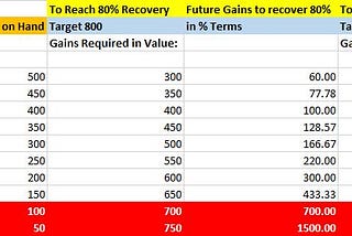 Dont give up even If you have lost more than 80%