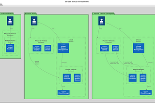 End User Devices Virtualisation -System Context — Use Cases | V.Grigoryevsky