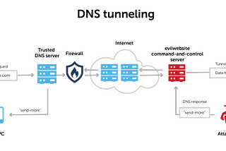 DNS Tunneling