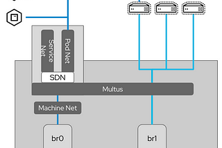 Multiple Networks: Extending Pod Connectivity in OpenShift with Multus CNI