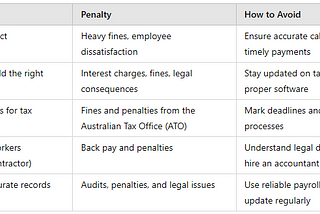 quick overview of the payroll mistakes businesses frequently make, the penalties they may cause, and how to avoid them