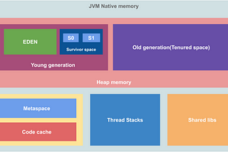 JVM memory model