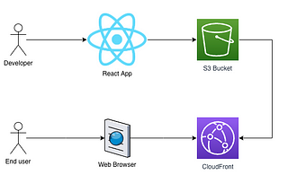 How To Deploy A React-App-Static-Website On Aws S3 And CloudFront