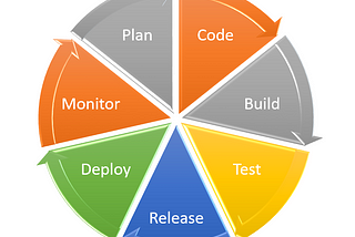 Building DevOps Process