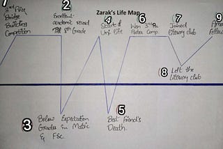 1st “Hand Drawn” Life Map