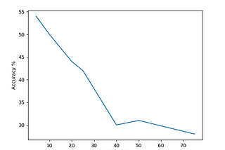 Experiments with PyTorch and LeNet