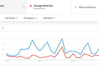 Google Trends: The Chicago White Sox still not as relevant as The Chicago Cubs; Jacob Blake still…