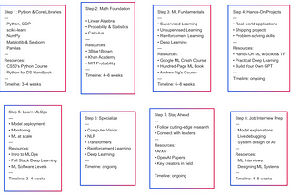 From Beginner to AI/ML Pro in 2025: The Step-by-Step Roadmap that Gets You Hired