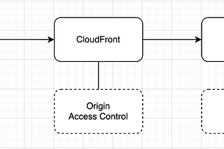 Deploy React Web App on AWS S3 and CloudFront using CloudFormation (via AWS SAM CLI)