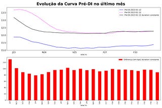 O problema de comparar a curva Pré-DI ao longo do tempo