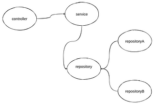 Laravel-Injection And Inversion Of Dependencies