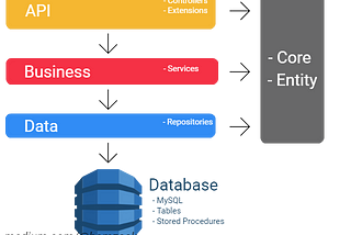 A Multi-Layer Back-End Application Architecture in .NET Core
